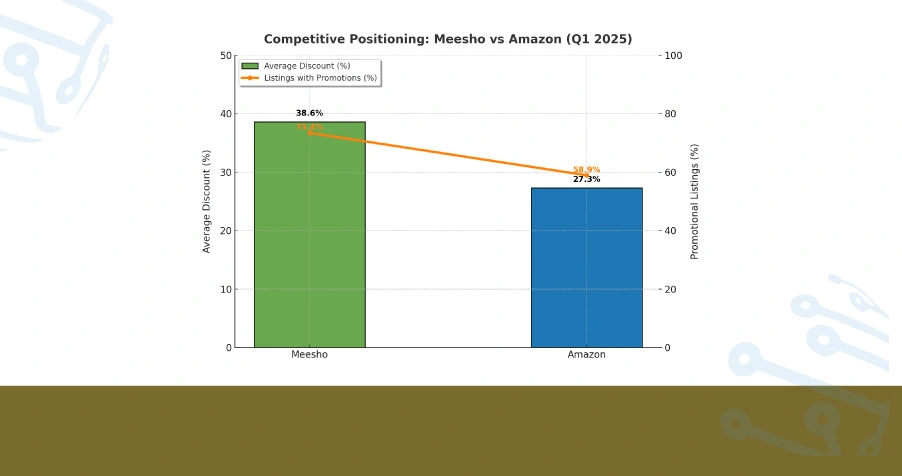 Platform Dynamics: Understanding Discount Architecture Variations
