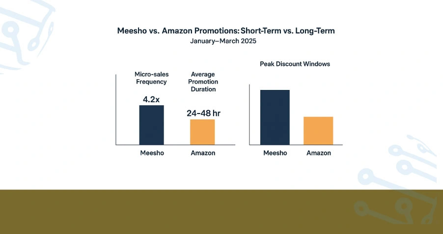 Temporal Patterns in Promotional Pricing Strategies