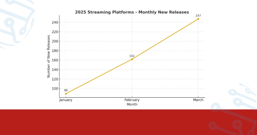 Content Production Ecosystem: Release Pattern Dynamics