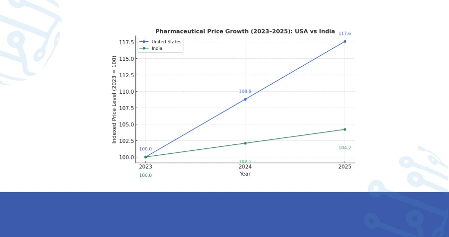 Temporal Evolution of Pharmaceutical Costs