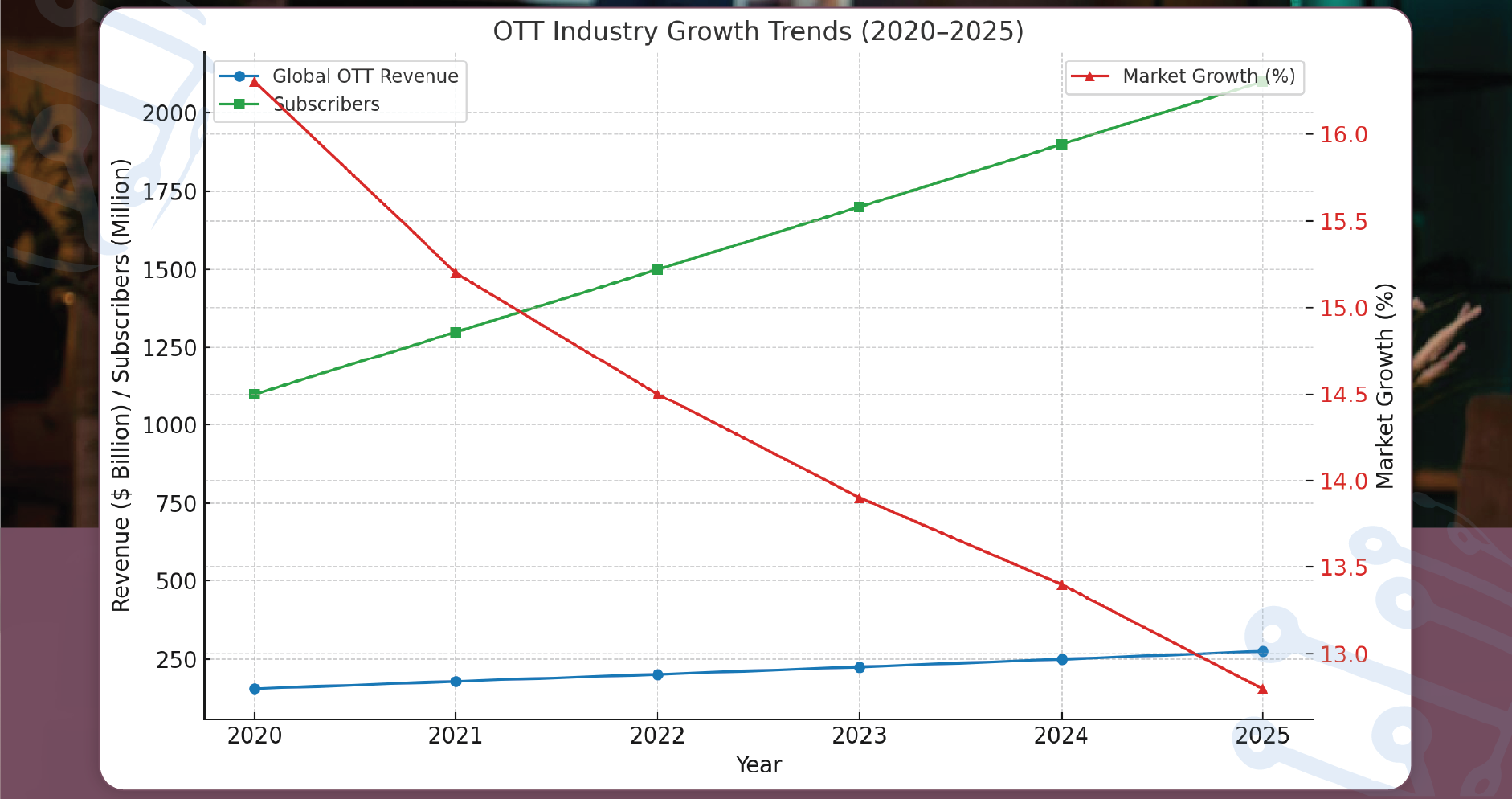 assets/img/blog/ott-viewer-engagement-analytics-streaming-datasets/Key-Viewer-Engagement-Challenges-in-OTT-Platforms-01