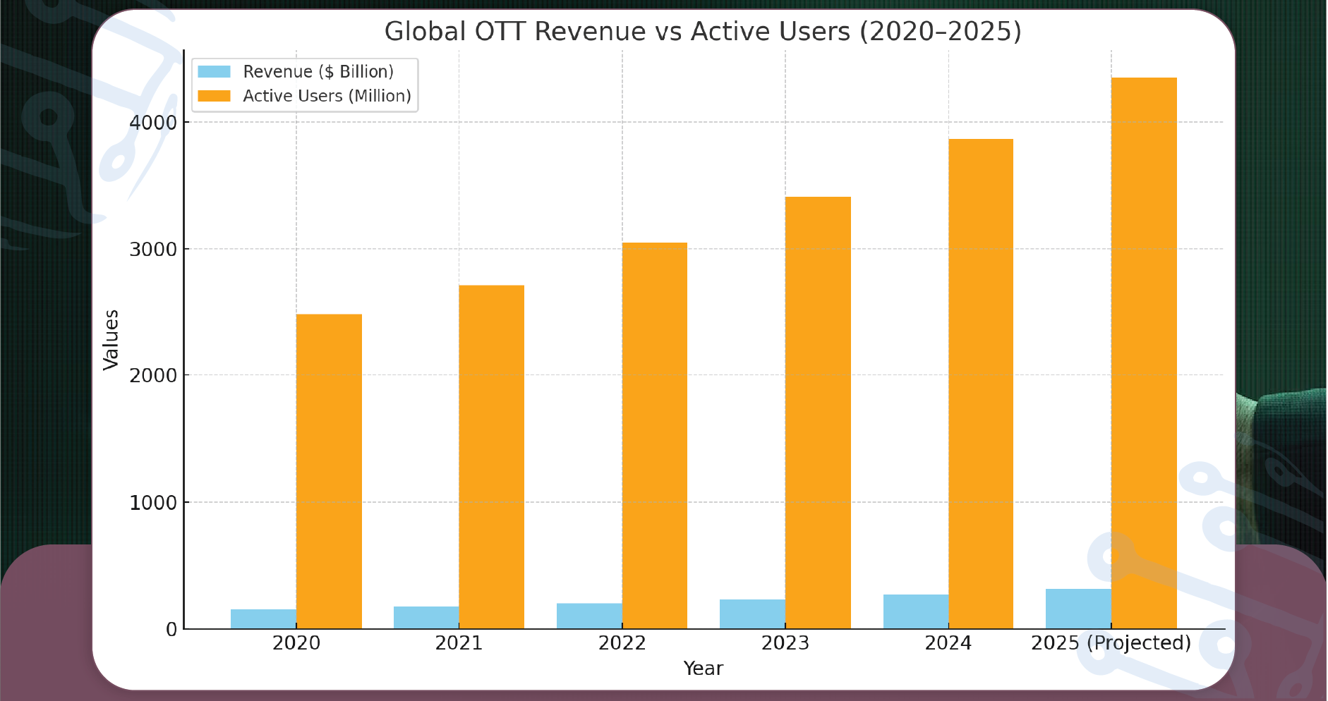 assets/img/blog/ott-viewer-engagement-analytics-streaming-datasets/Statistical-Insights-The-Growth-of-OTT-Streaming-(2020-2025)-01