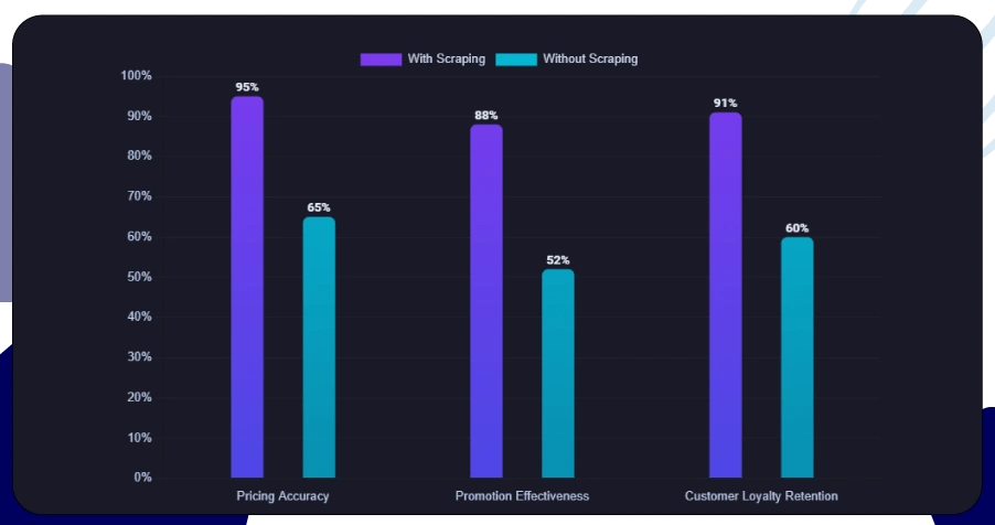 Turning Scraping Insights into Growth Strategies