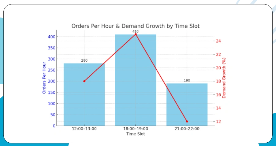 Real-Time-Data-for-Managing-Kitchen-Demand-Surges
