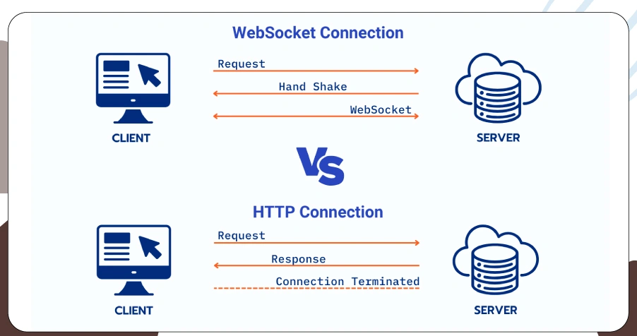 WebSocket vs HTTP Scraping: Choosing the Right Path for Real-Time Data