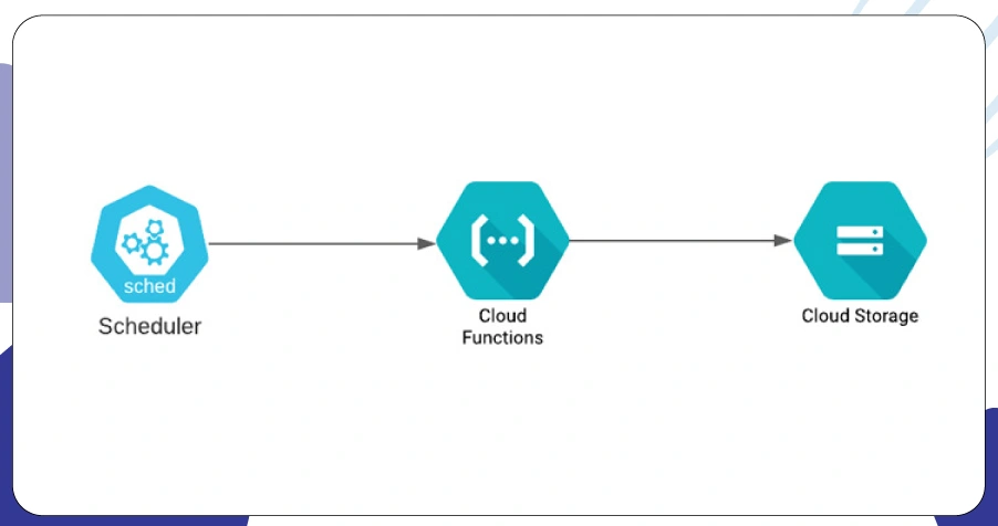 Web Scraping with Google Cloud Platform: Streamlined and Powerful