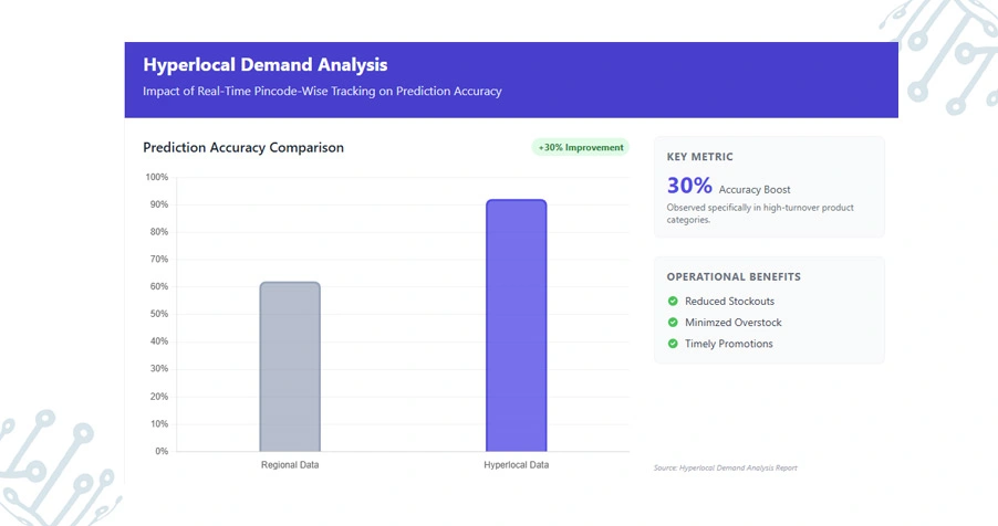 Improving Forecast Accuracy For Hyperlocal Consumer Demand