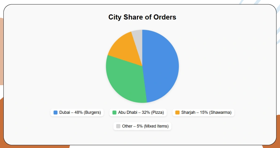 City-Level Ordering Trends Across UAE Regions