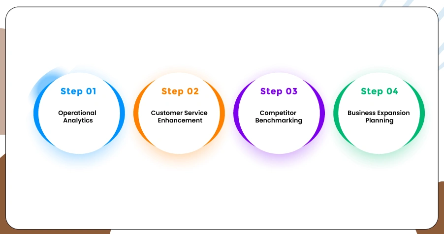 Use Cases of Uber Eats Data For Analytics and Scheduling